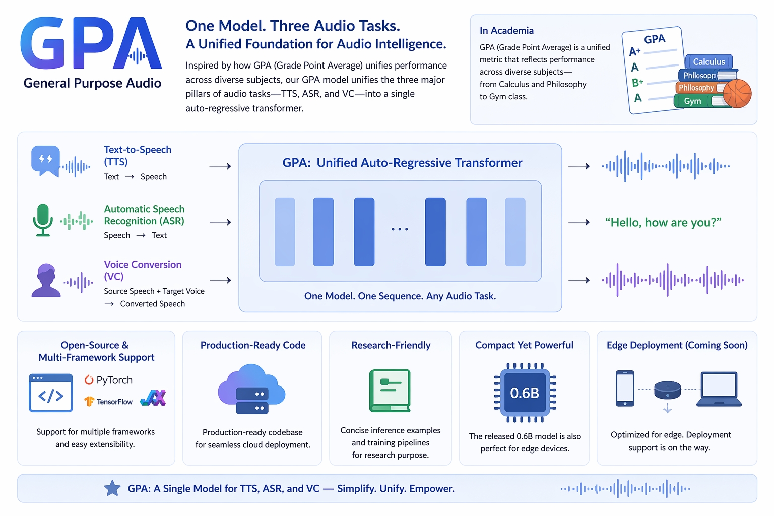 GPA unified speech model overview